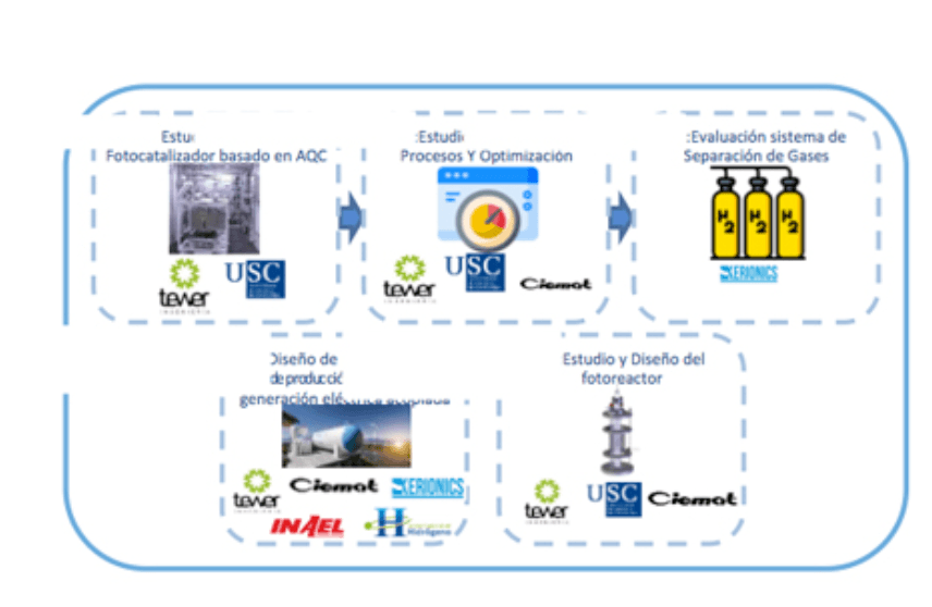 photoHy etapas proyecto colaboradores
